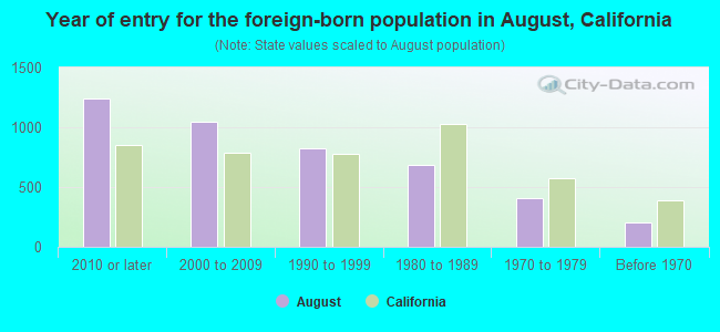 Year of entry for the foreign-born population in August, California