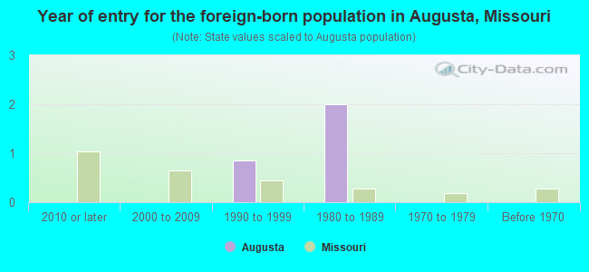Year of entry for the foreign-born population in Augusta, Missouri