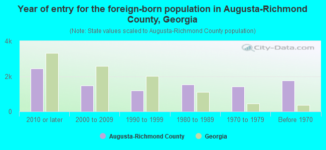 Year of entry for the foreign-born population in Augusta-Richmond County, Georgia