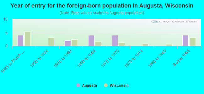 Year of entry for the foreign-born population in Augusta, Wisconsin