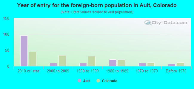 Year of entry for the foreign-born population in Ault, Colorado