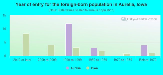 Year of entry for the foreign-born population in Aurelia, Iowa