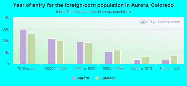 Year of entry for the foreign-born population in Aurora, Colorado