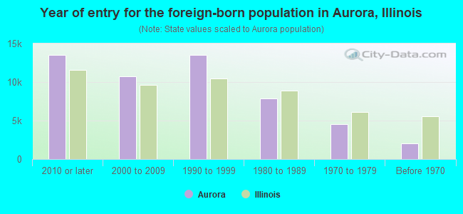 Year of entry for the foreign-born population in Aurora, Illinois