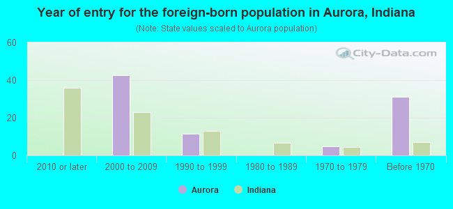 Year of entry for the foreign-born population in Aurora, Indiana