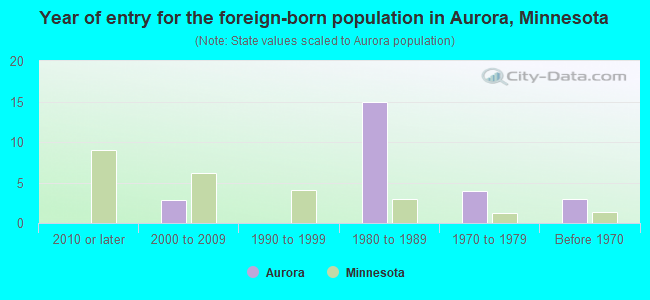 Year of entry for the foreign-born population in Aurora, Minnesota