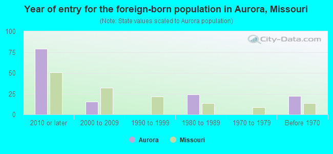 Year of entry for the foreign-born population in Aurora, Missouri