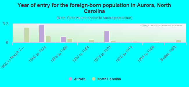 Year of entry for the foreign-born population in Aurora, North Carolina