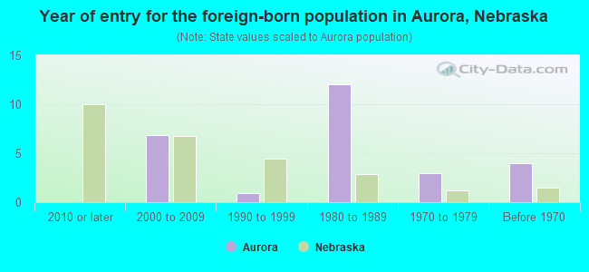Year of entry for the foreign-born population in Aurora, Nebraska