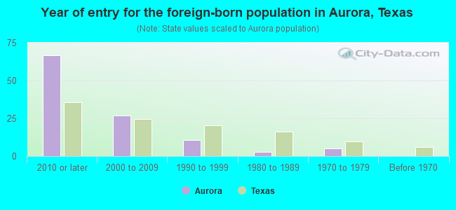 Year of entry for the foreign-born population in Aurora, Texas