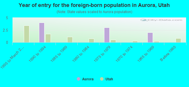 Year of entry for the foreign-born population in Aurora, Utah