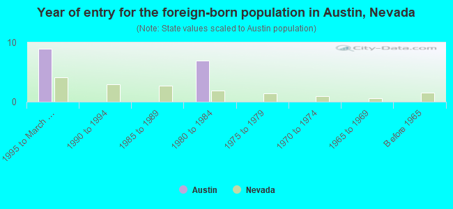 Year of entry for the foreign-born population in Austin, Nevada