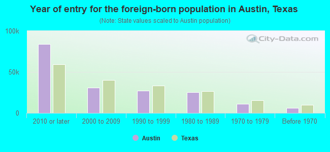 Year of entry for the foreign-born population in Austin, Texas