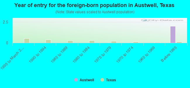 Year of entry for the foreign-born population in Austwell, Texas