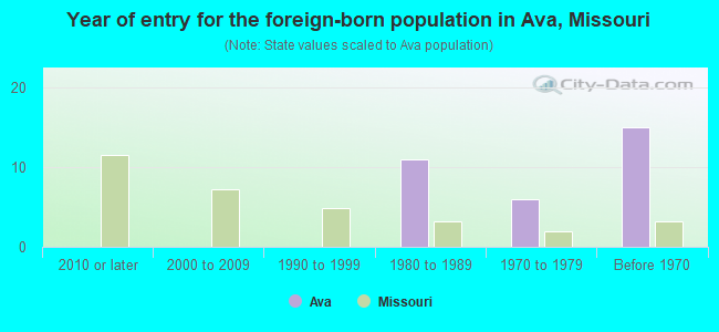 Year of entry for the foreign-born population in Ava, Missouri