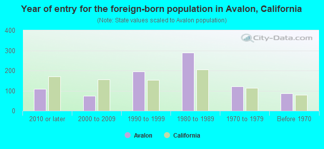Year of entry for the foreign-born population in Avalon, California