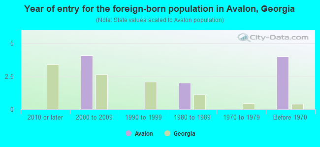 Year of entry for the foreign-born population in Avalon, Georgia