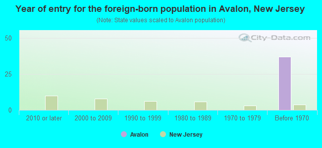 Year of entry for the foreign-born population in Avalon, New Jersey