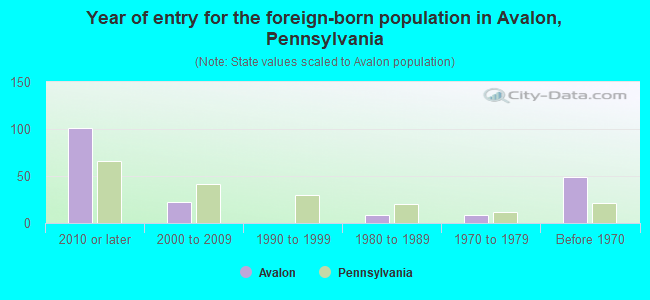 Year of entry for the foreign-born population in Avalon, Pennsylvania