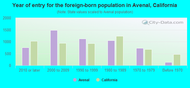Year of entry for the foreign-born population in Avenal, California