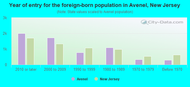 Year of entry for the foreign-born population in Avenel, New Jersey