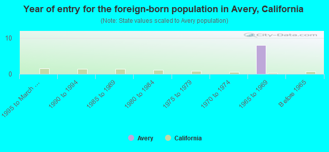 Year of entry for the foreign-born population in Avery, California
