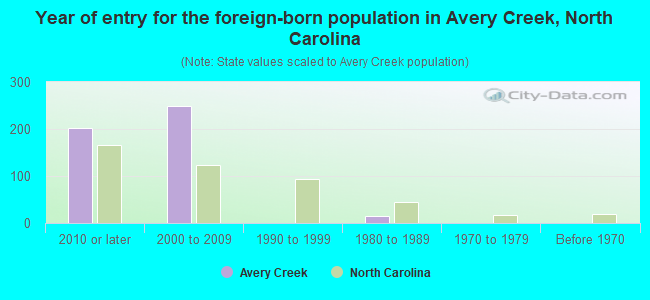 Year of entry for the foreign-born population in Avery Creek, North Carolina