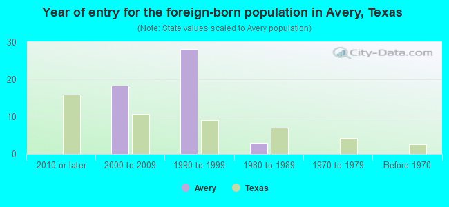 Year of entry for the foreign-born population in Avery, Texas