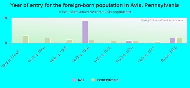 Year of entry for the foreign-born population in Avis, Pennsylvania