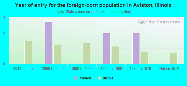 Year of entry for the foreign-born population in Aviston, Illinois