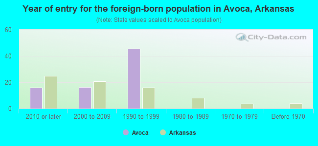 Year of entry for the foreign-born population in Avoca, Arkansas