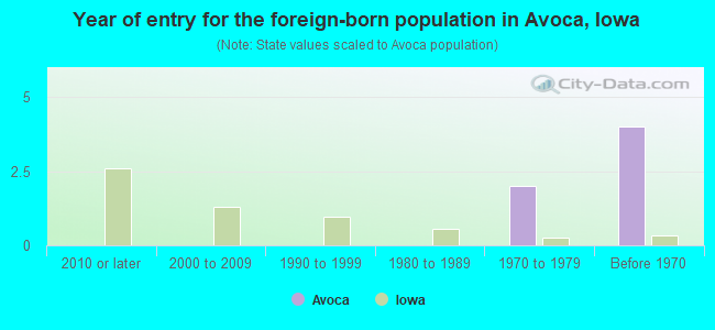 Year of entry for the foreign-born population in Avoca, Iowa