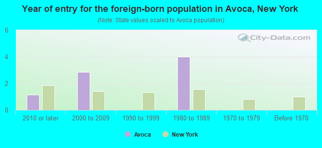 Year of entry for the foreign-born population in Avoca, New York