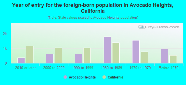 Year of entry for the foreign-born population in Avocado Heights, California