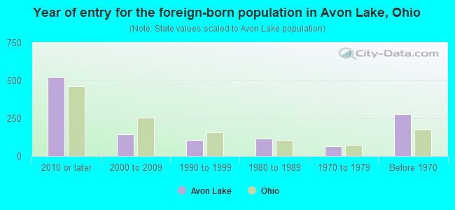 Year of entry for the foreign-born population in Avon Lake, Ohio