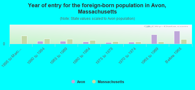 Year of entry for the foreign-born population in Avon, Massachusetts