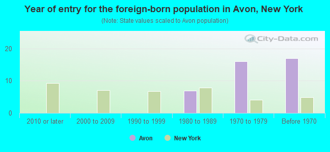 Year of entry for the foreign-born population in Avon, New York