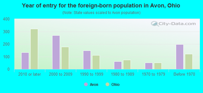 Year of entry for the foreign-born population in Avon, Ohio