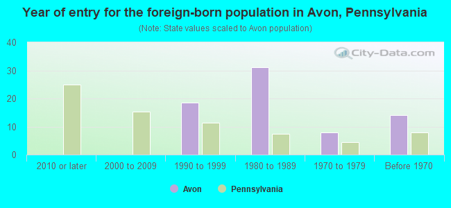 Year of entry for the foreign-born population in Avon, Pennsylvania