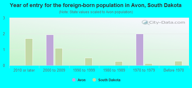Year of entry for the foreign-born population in Avon, South Dakota