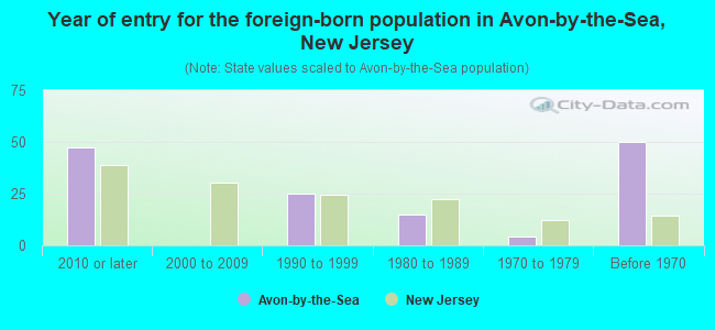 Year of entry for the foreign-born population in Avon-by-the-Sea, New Jersey