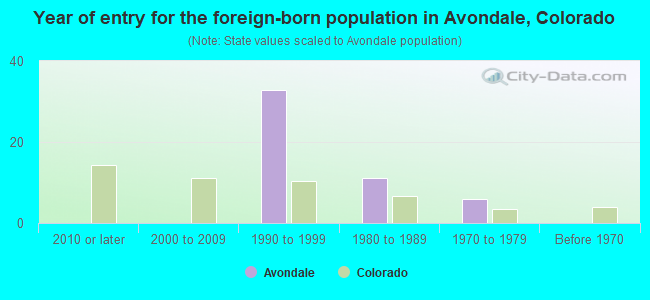 Year of entry for the foreign-born population in Avondale, Colorado