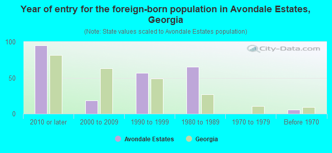 Year of entry for the foreign-born population in Avondale Estates, Georgia