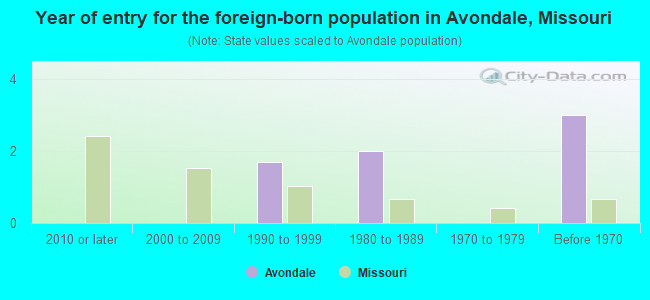 Year of entry for the foreign-born population in Avondale, Missouri