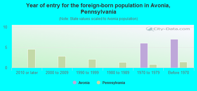 Year of entry for the foreign-born population in Avonia, Pennsylvania
