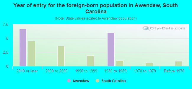 Year of entry for the foreign-born population in Awendaw, South Carolina