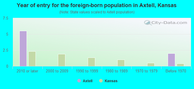 Year of entry for the foreign-born population in Axtell, Kansas