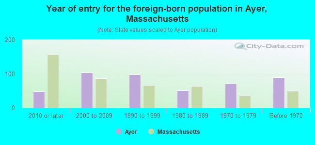 Year of entry for the foreign-born population in Ayer, Massachusetts