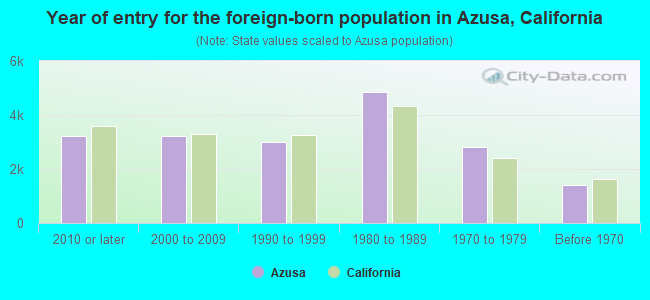 Year of entry for the foreign-born population in Azusa, California