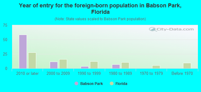 Year of entry for the foreign-born population in Babson Park, Florida